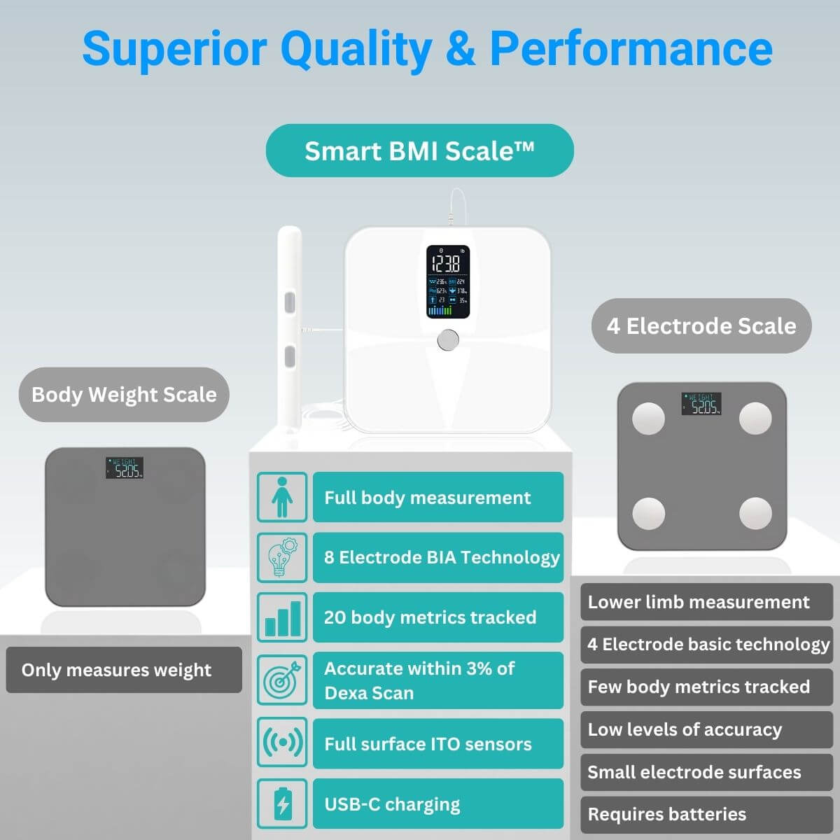 Smart BMI Scale™ compared with a 4-electrode scale and a traditional body weight scale, highlighting key features and benefits